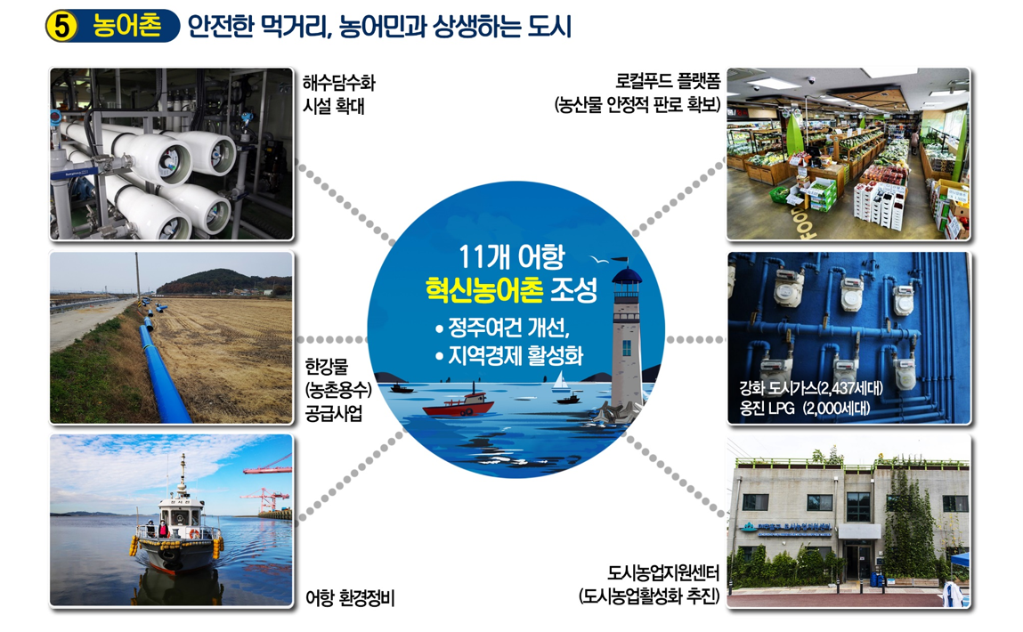 5.농어촌 안전한 먹거리, 농어민과 상생하는 도시 11개 어항 혁신농어촌 조성 정주여건개선, 지역경제활성화 
                                                                        해수담수화 시설 확대 로컬푸드 플랫폼(농산물 안정적 판로 확보) 한강물(농촌용수)공급사업 강화 도시가스(2,437세대)
                                                                        옹진 LPG (2,00세대) 어항 환경정비 도시농업지원센터(도시농업활성화 추진)
                                                                        