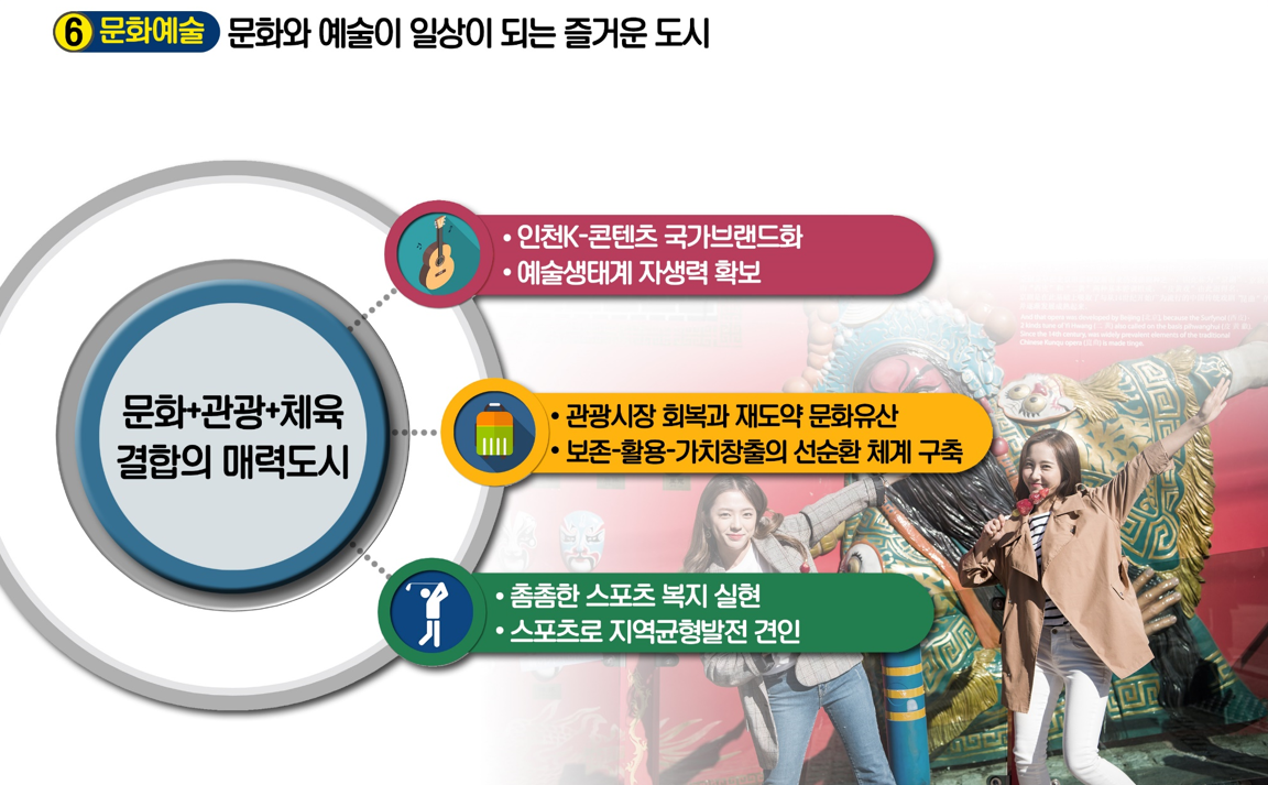 문화예술 문화와 예술이 일상이 되는 즐거운 도시, 문화+관광+체육 결합의 매력도시, 인천K-콘텐츠 국가브랜드화, 예술생태계 자생력 확보, 관광시장 회복과 재도약 문화유산, 
보존-확용-가치창출의 선순환 체계 구축, 촘촘한 스포츠 복지 실현, 스포츠로 지역균형발전 견인