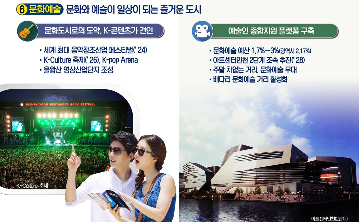 문화예술 문화와 예술이 일상이 되는 즐거운 도시, 문화도시로의 도약, K-콘텐츠가 견인, 세계 최대 음악창조산업 페스티벌(' 24), K-Culture 축제(' 26), K-pop Arena,
을왕산 영상산업다지 조성, 예술인 종합지원 플랫폼 구축, 문화예술 예산 1.7%→3%(광역시2.17%), 아트센터인천 2단계 조속 추진('27), 주말 차없는 거리, 문화예술 무대,
배다리 문화예술 거리 활성화