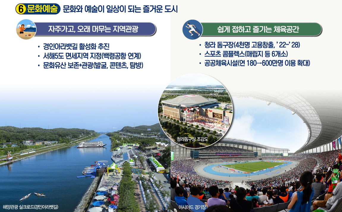 문화예술 문화와 예술이 일상이 되는 즐거운 도시, 자주가고, 오래 머는 지역관광, 해양관광 실크로드 개척('25), 아라뱃길 관광･레포츠 테마파크('26), 
서해5도 면세지역 지정(백령공항 연계), 문화유산 보존+관광(발굴, 콘텐츠, 탐방)
쉽게 접하고 즐기는 체육공간, 청라 돔구장(4천명 고용창출, '22~'28), 계양신도시 문화스포츠센터('22~' 28), 스포츠 콤플렉스(매립지 등 6개소),
공공체육시설(연 180→600만명 이용 확대)