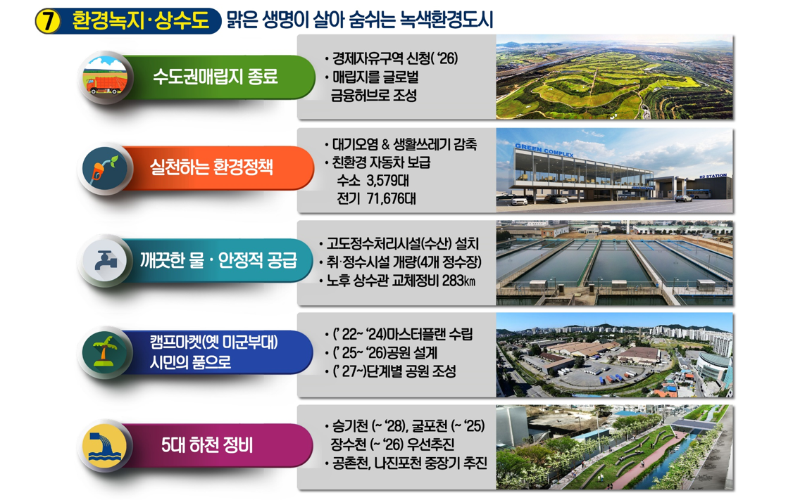 환경녹지･상수도 맑은 생명이 살아 숨쉬는 녹색환경도시
수도권매립지 종료, 경제자유구역 신청('26), 매립지를 글로벌 금융허브로 조성
실천하는 환경정책 대기오염 & 생활쓰레기 감축, 친환경 자동차 보급 수소 9,500대 전기 43,795대,
깨끗한 물･안정적 공급 고도정수처리시설(수산) 설치, 취･정수시설 개량(4개 정수장), 노후상수관 교체정비 283km
캠프마켓(옛 미군부대) 시민의 품으로 , ('22~'24)마스터플랜 수립, ('25~'26)공원 설계, ('27~)단계별 공원 조성
5대 하천 정비, 승기천(~'28), 굴포천(~'25) 우선추천, 공촌천, 나진포천, 장수천 중장기 추진