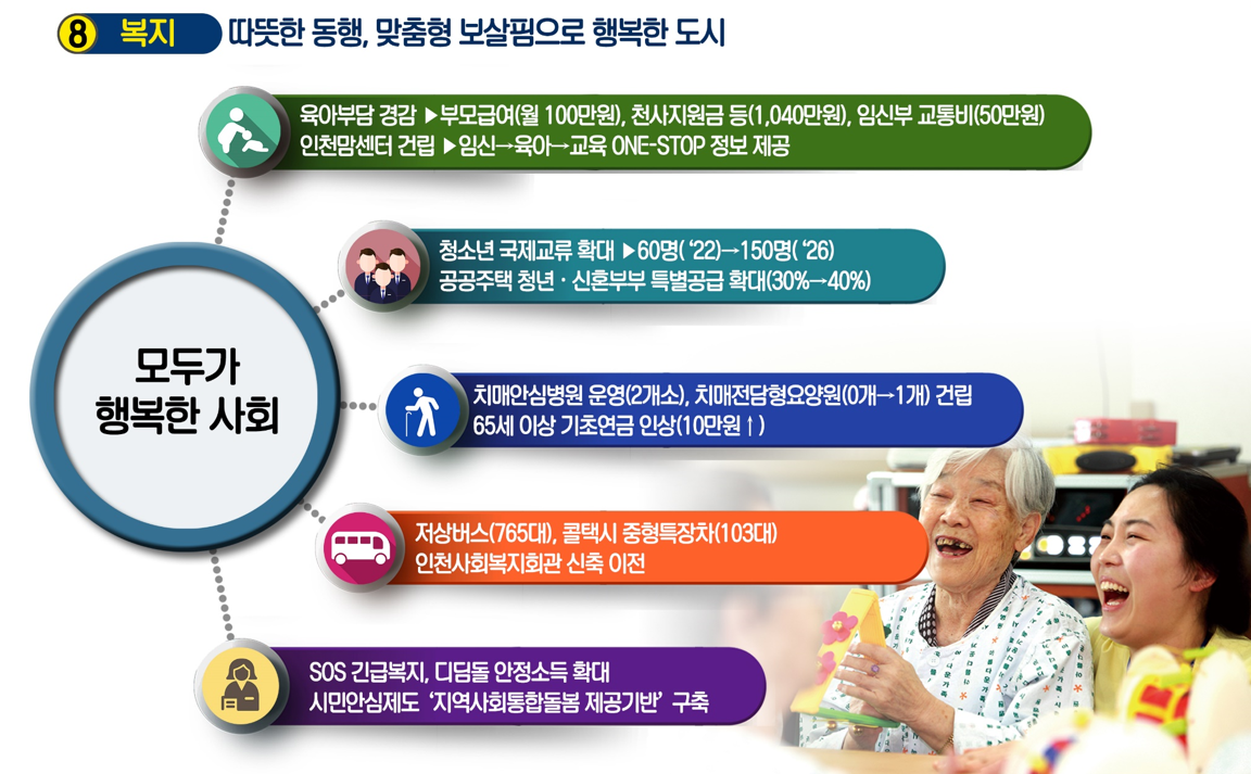 복지 따듯한 동행, 맞춤형 보살핌으로 행복한 도시
육아부담 경감 ▸부모급여(월 100만원), 출산장려지원금(1,000만원), 임신부 교통비(50만원) 인천맘센터 건립 ▸임신→육아→교육 ONE-STOP 정보 제공
청소년 국제교류 확대 ▸ 60명('22)→150명('26) 공공주택 청년･신혼부부 특별공급 확대(30%→40%)
치매안심병원 운영(2개소), 치매전담형요양원(0개→1개)건립 65세 이상 기초연금 인상(10만원↑), 시내버스 무상이용
저상버스(765대), 콜택시 중형특장차(103대) 인천사회복지관(장애인보지회관) 신축 이전
SOS 긴급복지, 디딤돌 안정소득 확대 시민안심제도 '지역사회통합돌봄 제공기반' 구축