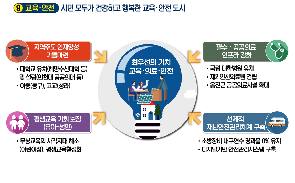 교육안전 시민모두가 건강하고 행복한 교육안전 도시 지역주도 인재양성 기틀마련
                                                                        대학교 유치(해양수산대학 등) 및 설립(인천대 공공의대 등) 여중(동구), 고교(청라)
                                                                        필수 공공의료 인프라 강화 국립 대학변원 유치 제2 인천의료원 건립 옹진군 공공의료시설 확대
                                                                        평생교육 기회보장(유아~성인) 무상교육의 사각지대 해소 (어린이집), 평생교육활성화 선제적
                                                                        재난안전관리체계 구축 소방장비 내구연수 경과율 0% 유지 디지털기반 안전관리시스템 구축
                                                                        