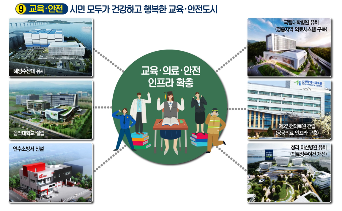 교육안전 시민 모두가 건강하고 행복한 교육안전도시 교육의료안전 인프라 확충 해양수산대 
                                                                        유치 음악대학교 설립 연수소방서신설 국립대학병원 유치 (영종지역 의료시스템 구축) 제2인천의료원 건립 
                                                                        청라 아산병원 유치(의료정주여건 개선)