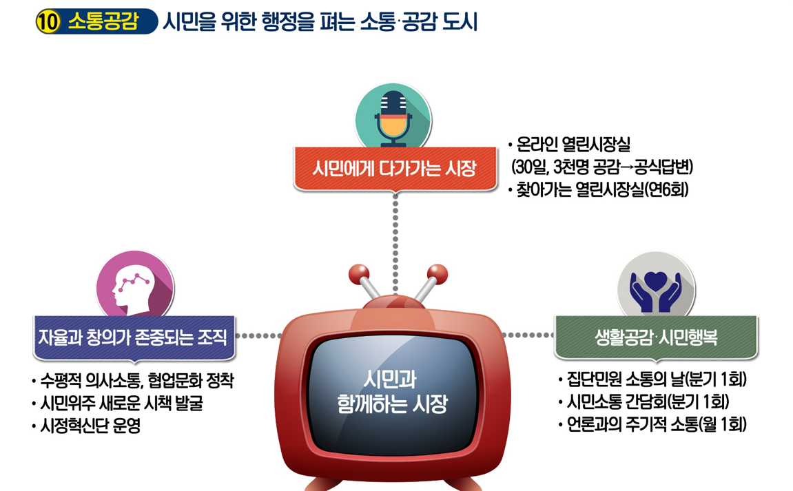 10 소통공감 시민을 위한 행정을 펴는 소통 공감 도시 시민에게 다가가는 시장
                                                                        온라인 열린시장실(30일, 3천명공감 공식답변) 찾아가는 열린시장실(연6회)
                                                                        자율과 창의가 존중되는 조직 수평적 의사소통, 협업문화 정착 시민위주 새로운 새책 발굴
                                                                        시정혁신단 운영
                                                                        생활공감 시민행복 집단미원 소통의 날(분기1회) 시민소통 간담회(분기 1회) 언론과의 주기적소통(월1회)
                                                                        