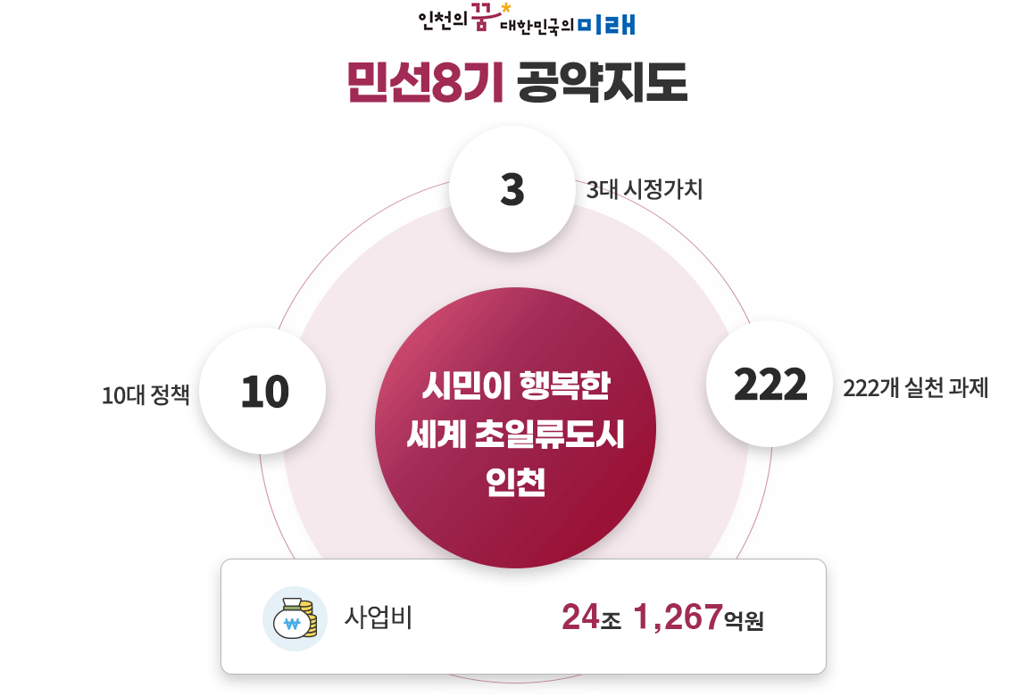인천의꿈 대한민국의 미래 민선8기 공약지도 10대정책, 3대시정가치, 222개 실천 과제