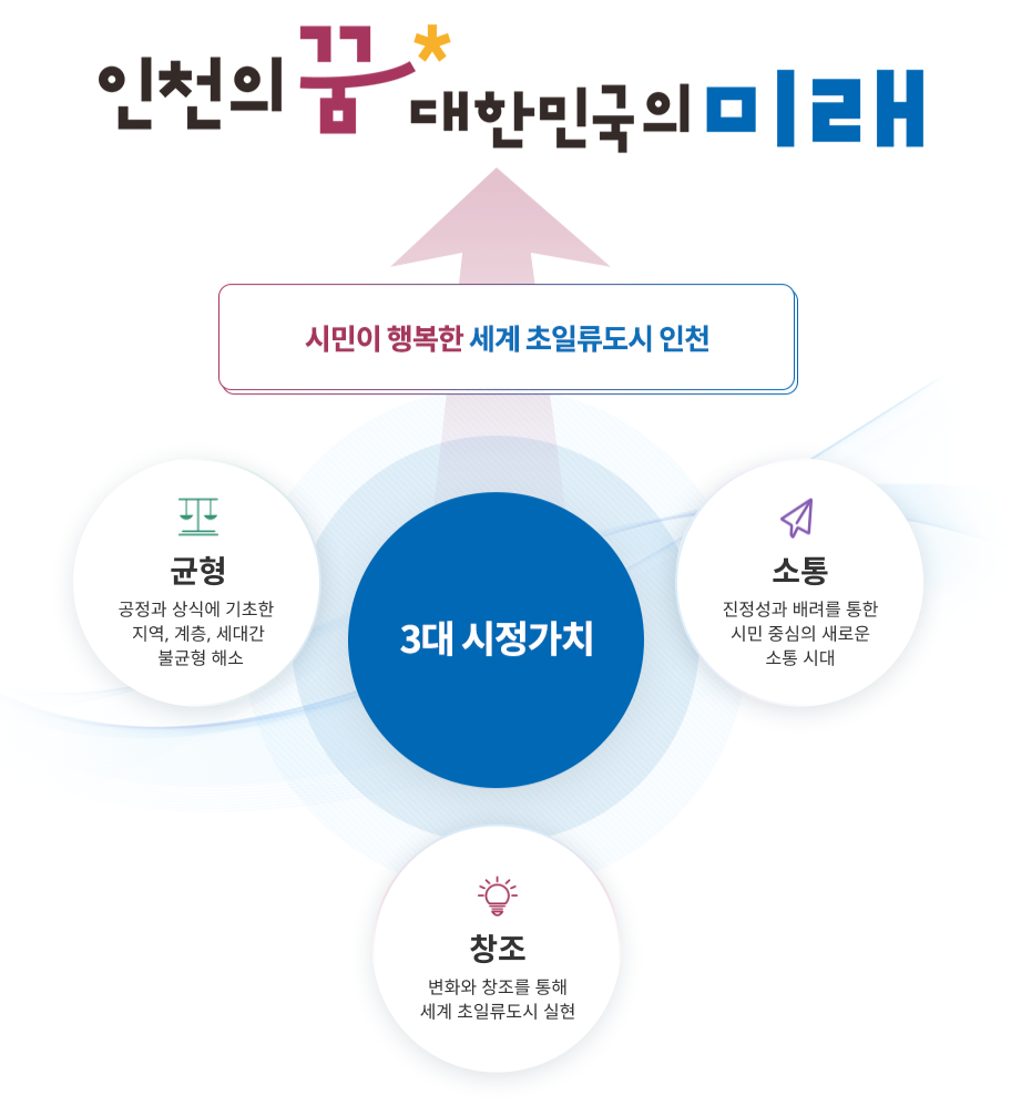 인천의 꿈 대한민국의 미래 시민이 행복한 세계 초일류도시 인천- 3대 시정가치 균형,소통,창조