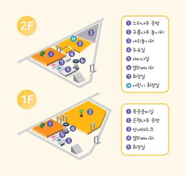 층별 배치 안내도 /1층 목공준비실, 은행나무공방, 안내데스트, 엘리베이터, 화장실/2층 느티나무공방, 구름나무놀이터, 야외놀이트, 수유실, 세미나실, 엘리베이트, 화장실, 어린이화장실