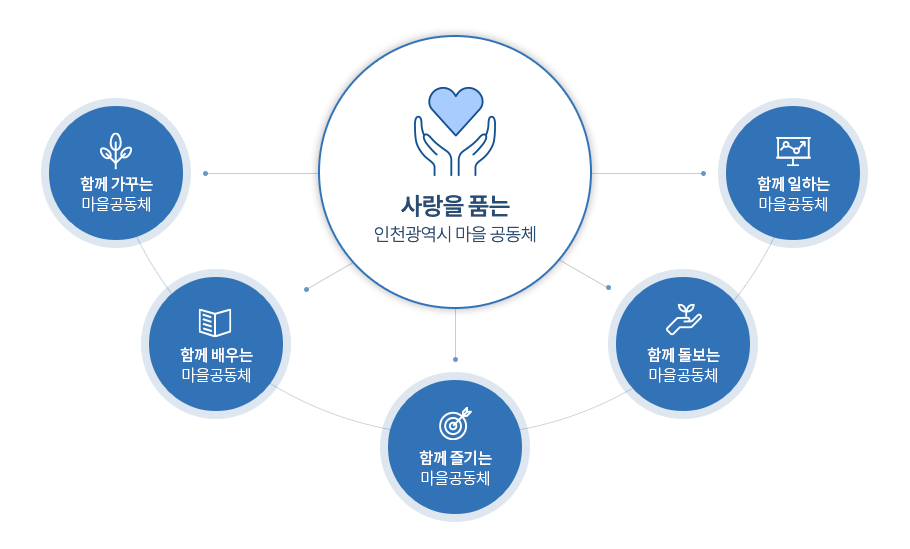 사랑을 품는 인천광역시 마을 공동체