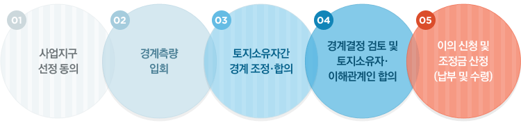 1. 사업지구 선정 동의, 2.경계측량 입회, 3. 토지소유간 경계조정 합의, 4.경계결정 검토 및 토지소유자 이해관계인 합의, 5.이의 신청 및 조정금 산정(납부 및 수령)