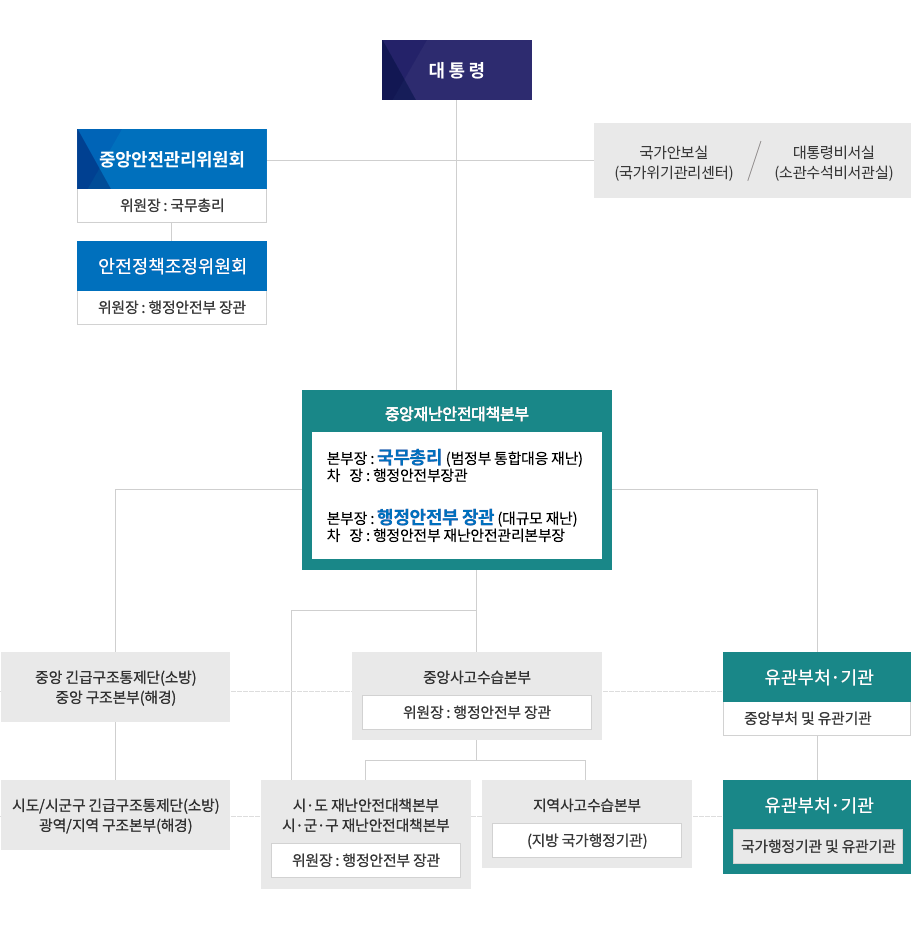 지진재난관리체계도