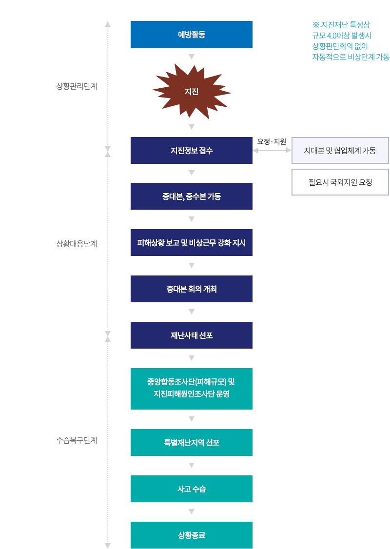 earthquake_process