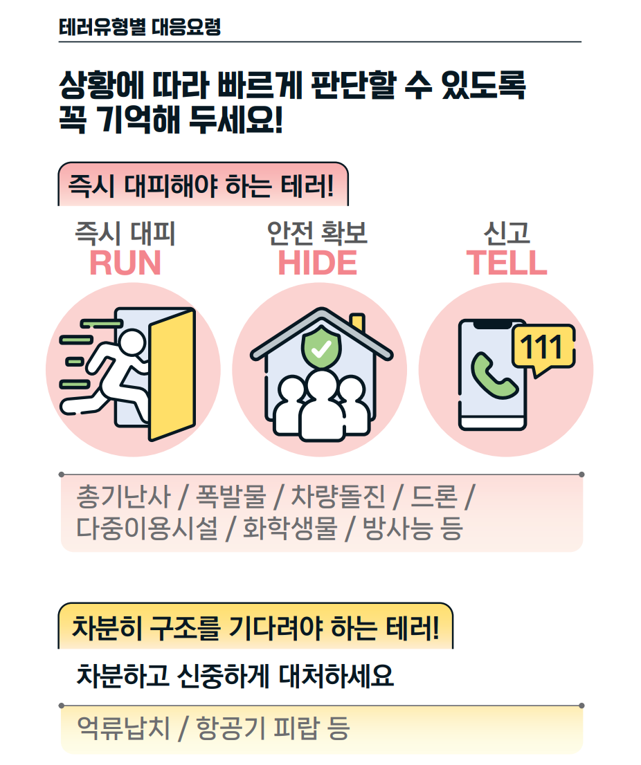 테러유형별 대응요령
                                                            상황에 따라 빠르게 판단할 수 있도록 꼭 기억해 두세요!
                                                            즉시 대피해야 하는 테러!
                                                            즉시 대피 RUN
                                                            안전 확보 HIDE
                                                            신고 TELL
                                                            총기난사 / 폭발물 / 차량돌진 / 드론 / 다중이용시설 / 화학생물 / 방사능 등
                                                            차분히 구조를 기다려야 하는 테러!
                                                            차분하고 신중하게 대처하세요
                                                            억류납치 / 항공기 피랍 등
                                                            