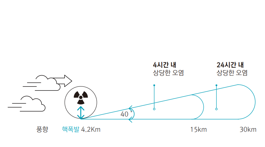 방사능 낙진의
                            피해범위, 풍향, 핵폭발 4.2Km, 15km 4시간 내
                            상당한 오염, 30km 24시간 내
                            상당한 오염