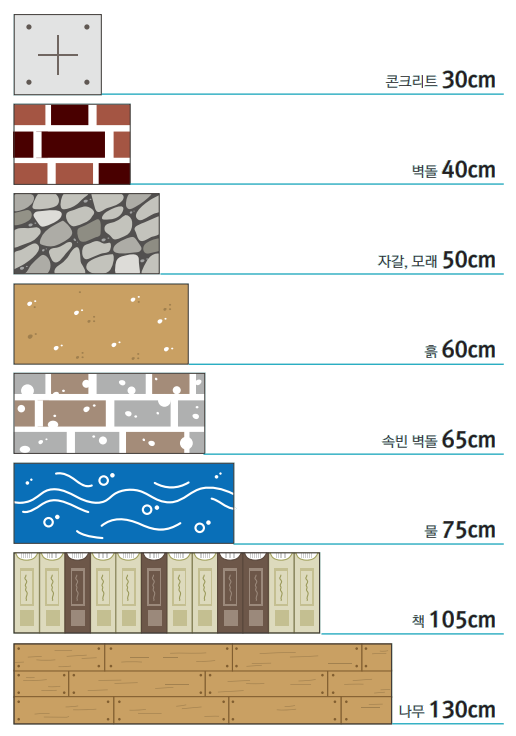 콘크리트 30cm | 벽돌 40cm | 자갈, 모래 50cm | 흙 60cm | 속빈 벽돌 65cm 물 75cm | 책 105cm | 나무 130cm