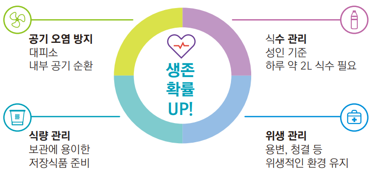 공기 오염 방지
대피소내부 공기 순환
식수 관리
성인 기준
하루 약 2L 식수 필요
식량 관리
보관에 용이한
저장식품 준비
위생 관리
용변, 청결 등
위생적인 환경 유지
