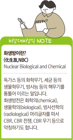 NOTE: 비상대비상식 NOTE
화생방이란?
(化生放,NBC)
Nuclear Biological and Chemical
독가스 등의 화학무기, 세균 등의
생물학무기, 방사능 등의 핵무기를
통틀어 이르는 말입니다.
화생방전은 화학의(chemical),
생물학의(biological), 방사선학의
(radiological) 머리글자를 따서
CBR, CBR 전쟁, CBR 무기 등으로
약칭하기도 합니다.