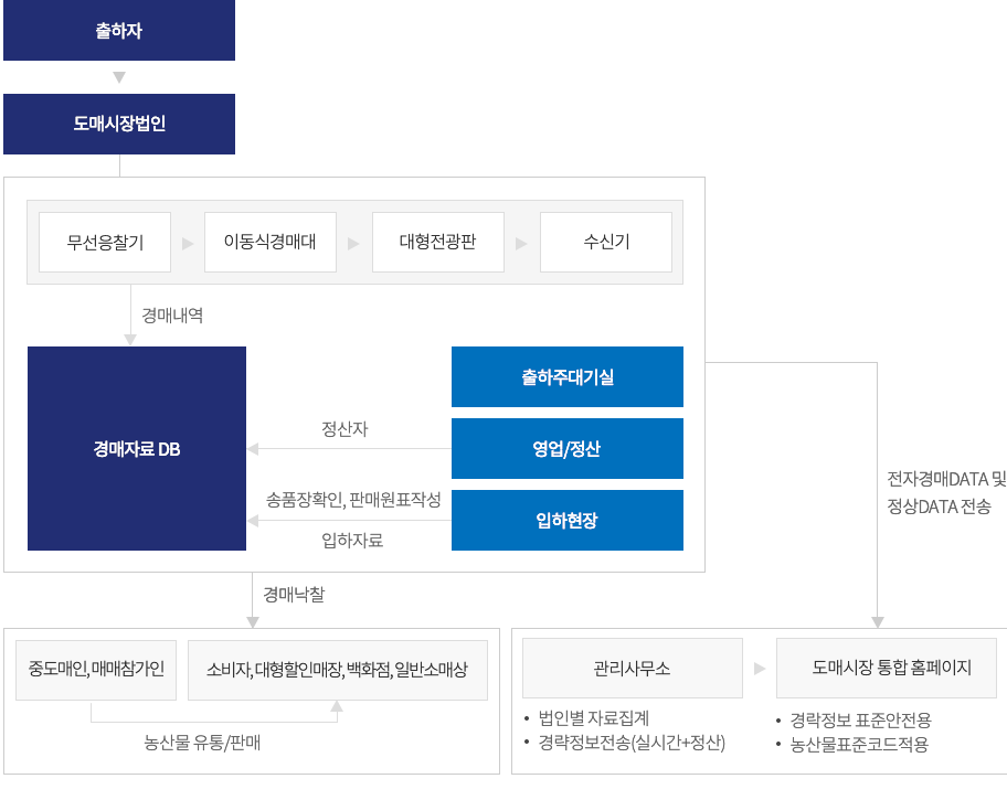 전자경매 소개 및 절차