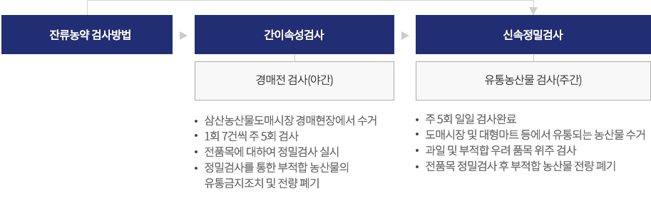 농산물 잔류농약 검사방법