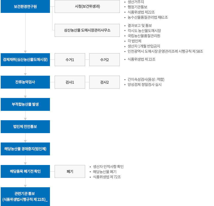 농산물 잔류농약 검사절차