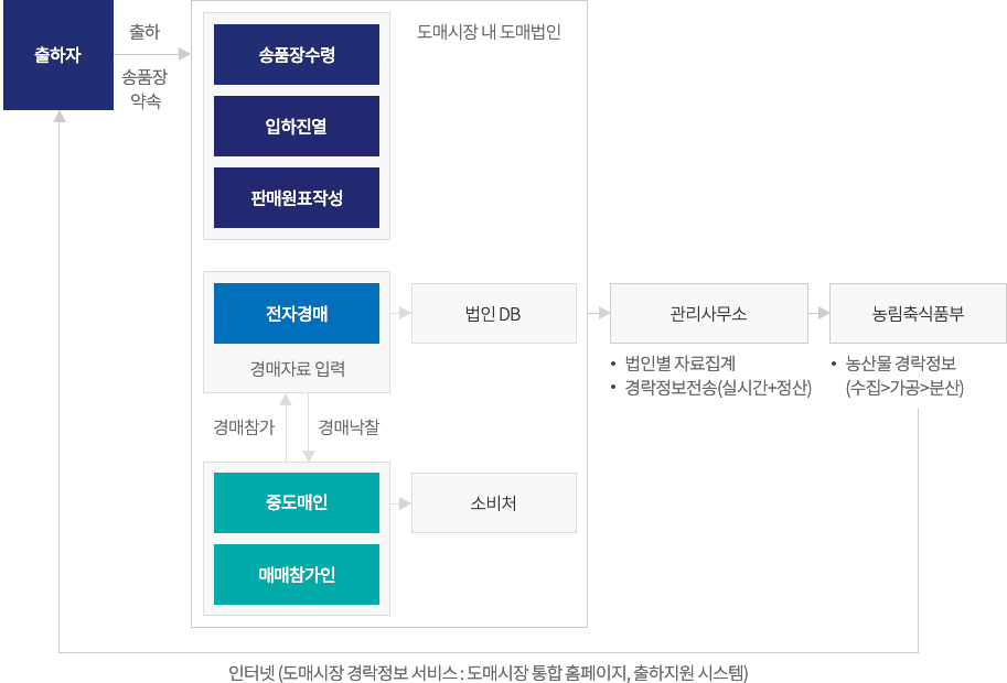 농산물 처리흐름도