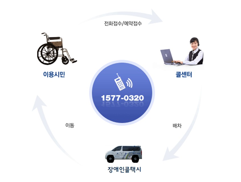 이용시민이 콜센터로 전화접수/예약접수 시 배차, 장애인콜택시가 이용시민장소로 이동