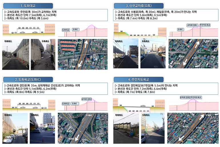 1.도화대교1-1.고속도로와 주안로(폭 30m)가 교차하는 지역1-2.본선과 측도간 단차 7.5m(좌측), 6.7m(우측)1-3.좌측도 (폭10.0m) 우측도(폭 5.6m)2.도화육교(도화IC)2-1.고속도로와 경인로(폭 35m, 상위계획상 간선도로)가 교차하는 지역2-2. 본선과 측도간 단차 5.1m(좌측), 6.2m(우측)2-3. 좌측도 (폭8m) 우측도(폭9.5m)3.신규교차로(검토)3-1.고속도로와 수봉로(좌측, 폭 20m), 제일로(우측, 폭 20m)가 만나는 지역3-2. 본선과 측도간 단차 5.8m(좌측), 0.5m(우측)3-3.좌측도 (폭7.4m) 우측도 (폭 8.2m)4.주안차도육교4-1.고속도로와 경인북387번길(폭 5.5m) 이 만나는 지역4-2.본선과 측도간 단차 7.2m(좌측), 6.4m(우측)4-3.좌측도 (폭7m) 우측도(폭 7.8m)