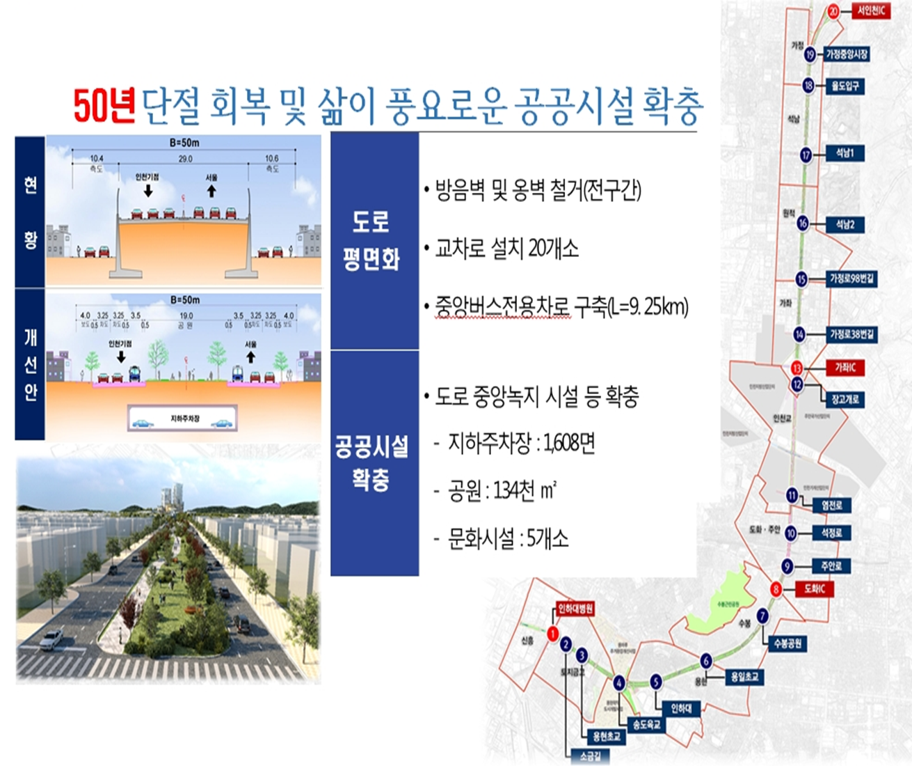 50년 단절 회복 및 삶이 풍요로운 공공시설 확충
1.도로 평면화
- 방음벽 및 옹벽 철거(전구간)
- 교차로 설치 20개소
- 중앙버스전용차로 구축(L=9.25km)
2.공공시설 확충
- 도로 중앙녹지 시설 등 확충(지하주차장 : 1,608면, 공원 : 134천m3, 문화시설:5개소)