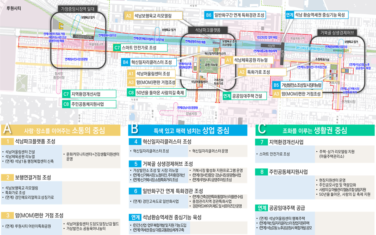 A. 사람과장소를 이어주는 소통의중심
1.석남파크플랫폼 조성
- 석남어울림센터 건설
- 석남체육공원 리뉴얼
- (연계) 석남1동 행정복합센터 신축
* 문화커뮤니티센터 + 건강생활지원센터 운영
2.보행연결거점 조성
- 석남보행육교 리모델링
- 특화가로 조성
- (연계) 경인메모리얼파크 상징가로
3.맘(MOM) 편한 거점 조성
- (연계) 루원시티 어린이특화공원
* 석남어울림센터 도담도담장난감 월드
*거상발전소 공동육아나눔터
B.특색 있고 매력 넘치는 상업 중심
4.혁신일자리클러스터 조성
- 혁신일자리클러스터 조성
*혁신일자리 클러스터 운영
5. 거북골 상생경제허브 조성
- 거상발전소 조성 및 시장 리뉴얼
- (연계) 신거북시장 노점이전, 주차환경개선
- (연계) 신거북시장쇼핑특화거리조성
*거북시장 활성화 지원프로그램 운영
*(연계)정서진중앙, 강남시장문광형사업
*(연계) 루원시티공영주차장 조성
6.일반화구간 연계 특화경관 조성
- (연계) 경인고속도로 일반화 사업
*(연계)건축경관특화통합마스터플랜 수립
*중점관리지역 경관특화사업
*경관어드바이저 제도 및 서포터즈단 운영
연계. 석남환승역세권 중심기능 육성
- (민간)산업,업무 복합개발 및 자원 기능 도입
- (연계) 역세권중심 대중교통환승체계 구축
C. 조화를 이루는 생활권 중심
7.지역환경개선사업
- 스마트 안전가로 조성
* 주택,상가 리모델링 지원(마을주택관리소)
8.주민공동체지원사업
*현장지원센터 운영
* 주민공모사업 및 역량강화
*사람의길 마을관리 협동조합 설립지원
*50년을 돌아오니, 사람의 길 축제 지원
연계.공공임대주택 공급
*(연계) 석남어울림센터 행복주택
*(연계) 혁신일자리클러스터 창업자원주택
*(연계) 석남2동 노후공공청사 복합개발 공모