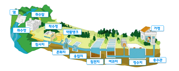 수돗물이 만들어지는 과정의 이미지 아래 글 참조