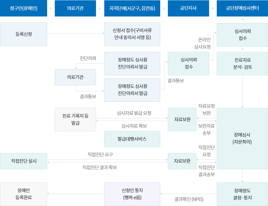 장애정도심사 업무 흐름도