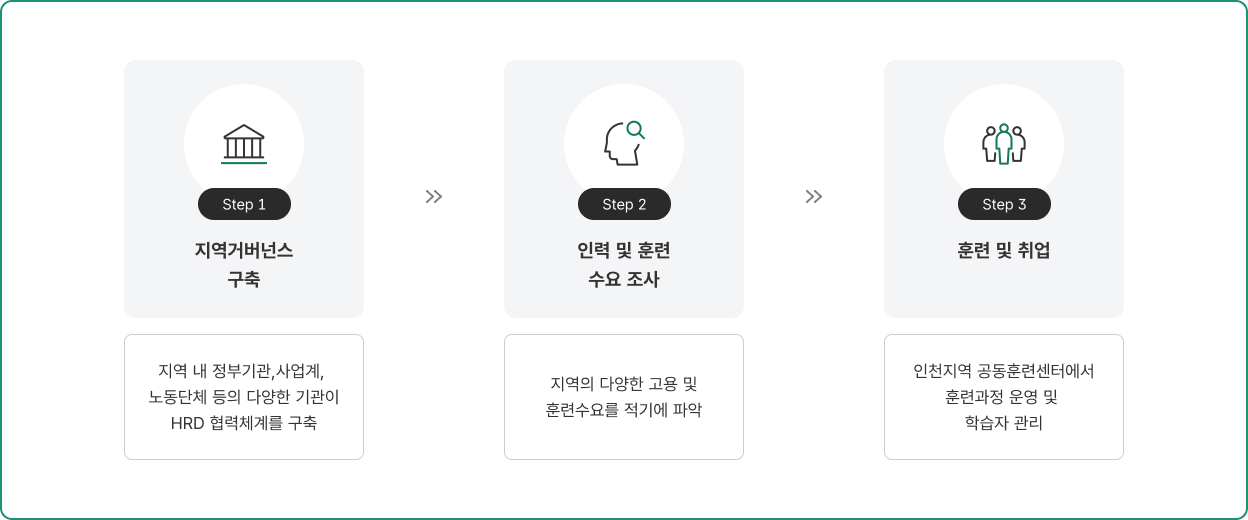 지역·산업 맞춤형 인력양성사업 추진 흐름도. 왼쪽 참여 주체: 고용노동부, 산업인력공단, 인천광역시. 오른쪽 참여 주체: 지역중소기업, 훈련기관. Step 1 지역거버넌스 구축: 지역 내 정부기관, 사업체, 노동단체 등이 다양한 기관이 HRD 협력체계를 구축. Step 2 인력 및 훈련 수요 조사: 지역의 다양한 고용 및 훈련 수요를 적기에 파악. Step 3 훈련 및 취업: 인천지역 공동훈련센터(5개)에서 훈련과정 운영 및 학습자 관리. 기대효과: 중소기업의 기술력 향상 및 경쟁력 제고, 중소기업 인력난 해소 및 고용을 제고.