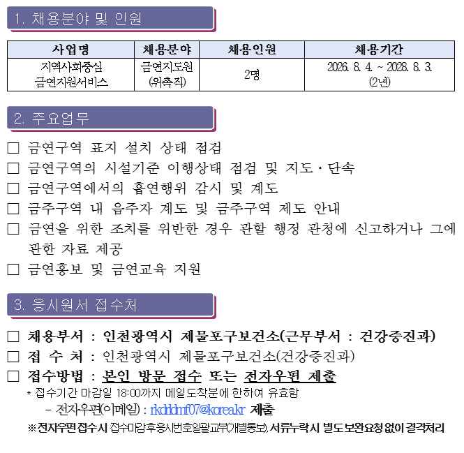 1. 채용분야 및 인원  사업명 지역사회중심 금연지원서비스  채용분야 금연지도원 (위촉직)  채용인원 2명  채용기간 2026.8.4 .~ 2028.8.3. (2년)  2. 주요업무  금연구역 표지 설치 상태 점검 금연구역의 시설기준 이행상태 접검 및 지도 · 단속 금연구역에서의 흡연행위 감시 및 계도 금주구역 내 음주자 계도 및 금주구역 제도 안내 금연을 위한 조치를 위반한 경우 관할 행정 관청에 신고하거나 그에 관한 자료 제공 금연홍보 및 금연교육 지원  3. 응시원서 접수처  채용부서 : 인천광역시 제물포구보건소(근무부서 : 건강증진과) 접 수 처 : 인천광역시 제물포구보건소(건강증진과) 접수방법 : 본인 방문 접수 또는 전자우편 제출 * 접수기간 마감일 18:00까지 메일도착분에 한하여 유효함 - 전자우편(이메일) : rkdnldmf07@korea.kr 제출 ※ 전자우편 접수시 접수마감후응시번호일괄교부(개별통보), 서류누락시 별도보완요청 없이 결격처리