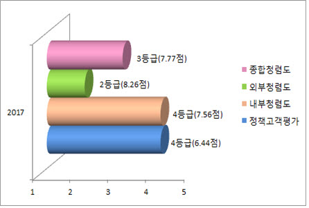 종합청렴도 3등급 7.77점 외부청렴도 2등급 8.26점 내부청렴도 4등급 7.56점 정책고객평가 4등급 6.44점